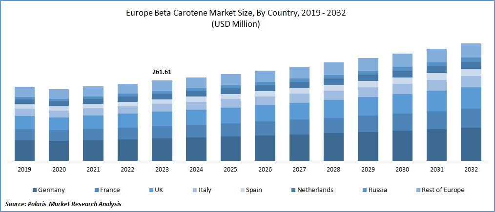 Europe Beta Carotene Market Size